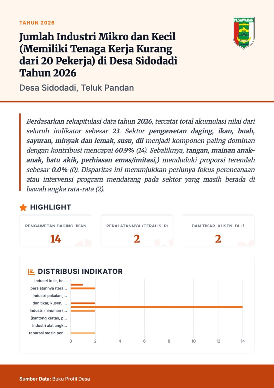Infografis Jumlah Industri Mikro dan Kecil (Memiliki Tenaga Kerja Kurang dari 20 Pekerja) di Desa Sidodadi Tahun 2026